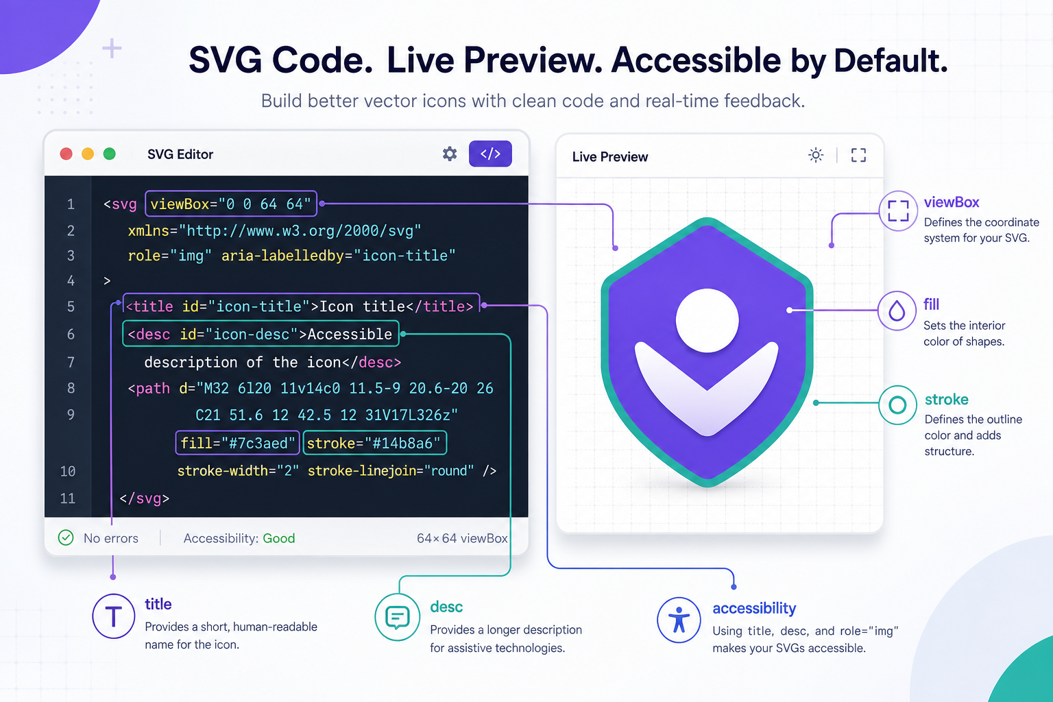 Browser SVG code editor showing markup next to a live vector preview with callouts for viewBox, fill, stroke, title, desc, and IDs