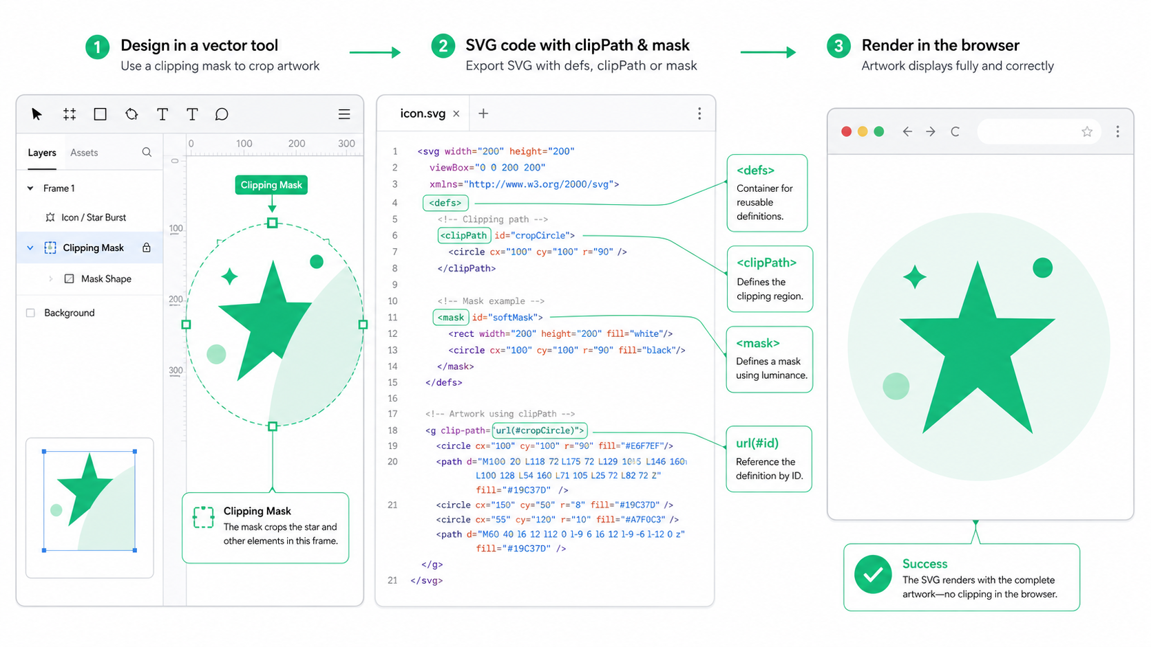 Figma clipping mask SVG repair workflow showing a design frame, SVG clipPath code, and fixed browser preview