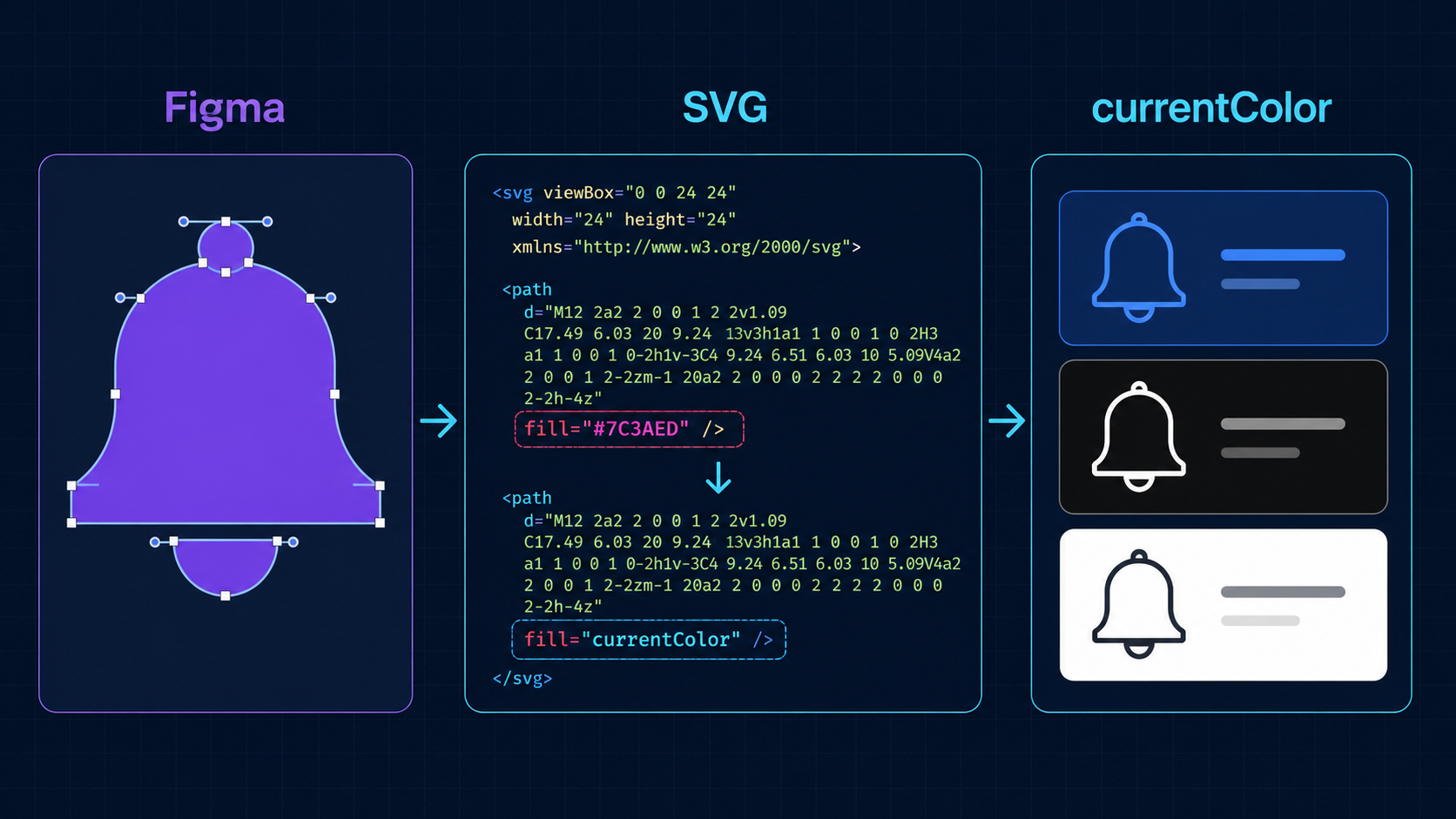 Workflow for changing a hard-coded Figma SVG fill to currentColor and controlling the icon with CSS
