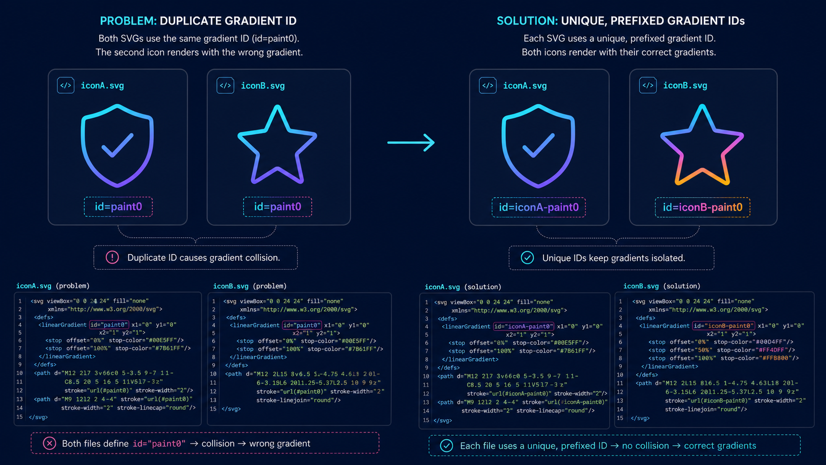 Diagram showing duplicate Figma SVG gradient IDs colliding and corrected asset-prefixed IDs