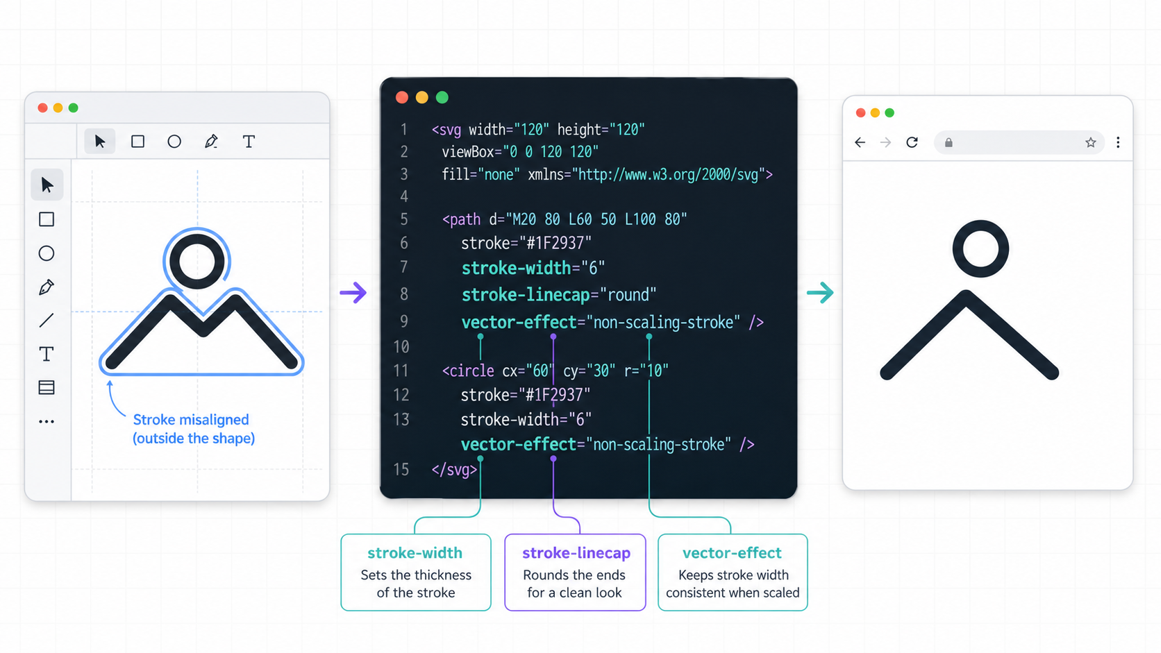 Figma SVG stroke repair workflow showing a design frame, SVG stroke attributes, and corrected browser preview