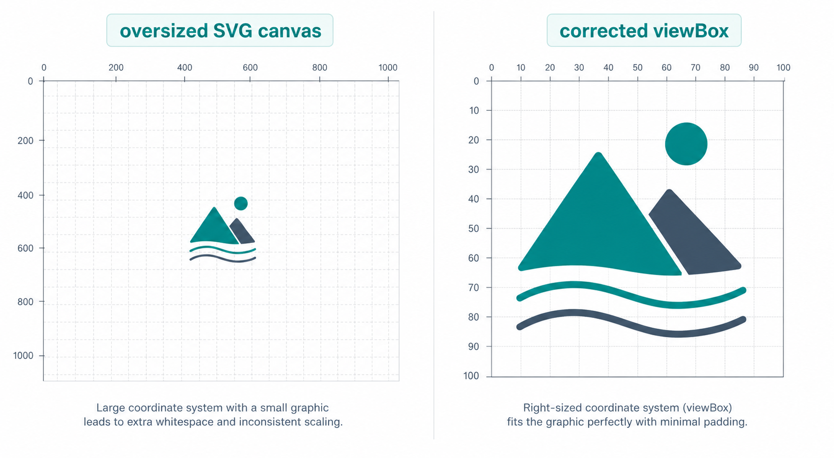 Figma SVG viewBox troubleshooting workflow showing an oversized export canvas becoming a tight responsive SVG