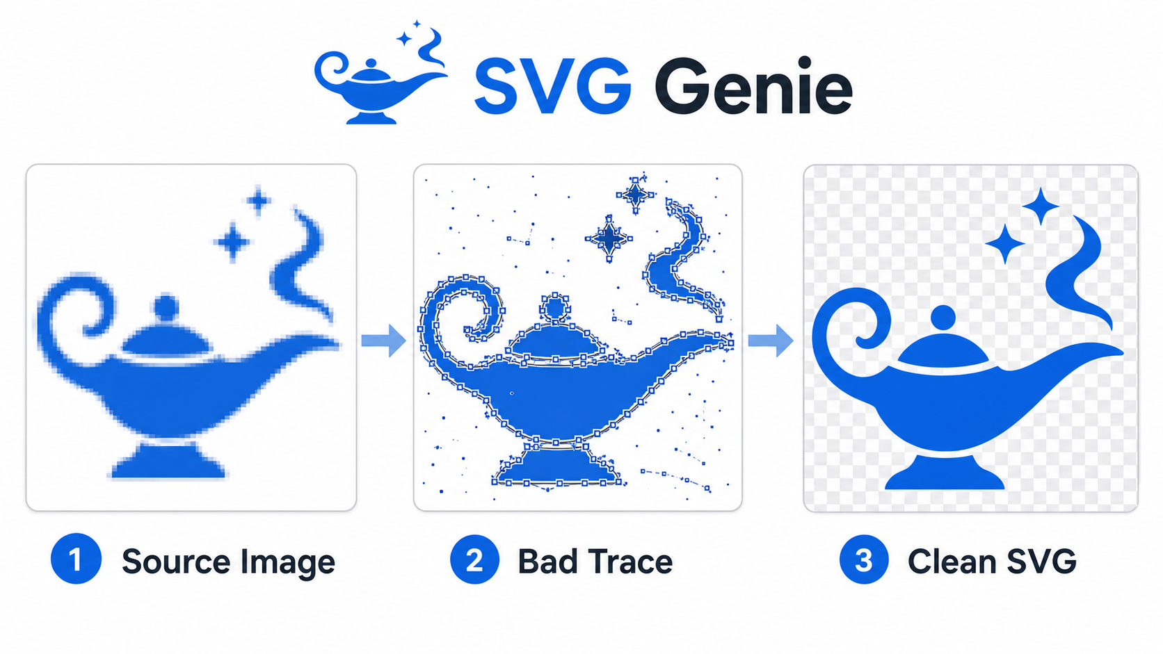 Image to SVG troubleshooting workflow showing a blurry source image, a messy trace, and a clean SVG output