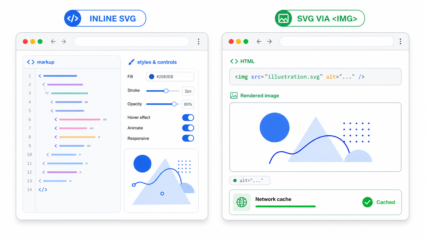 Side-by-side browser panels comparing editable inline SVG markup with a cacheable SVG loaded through an img tag