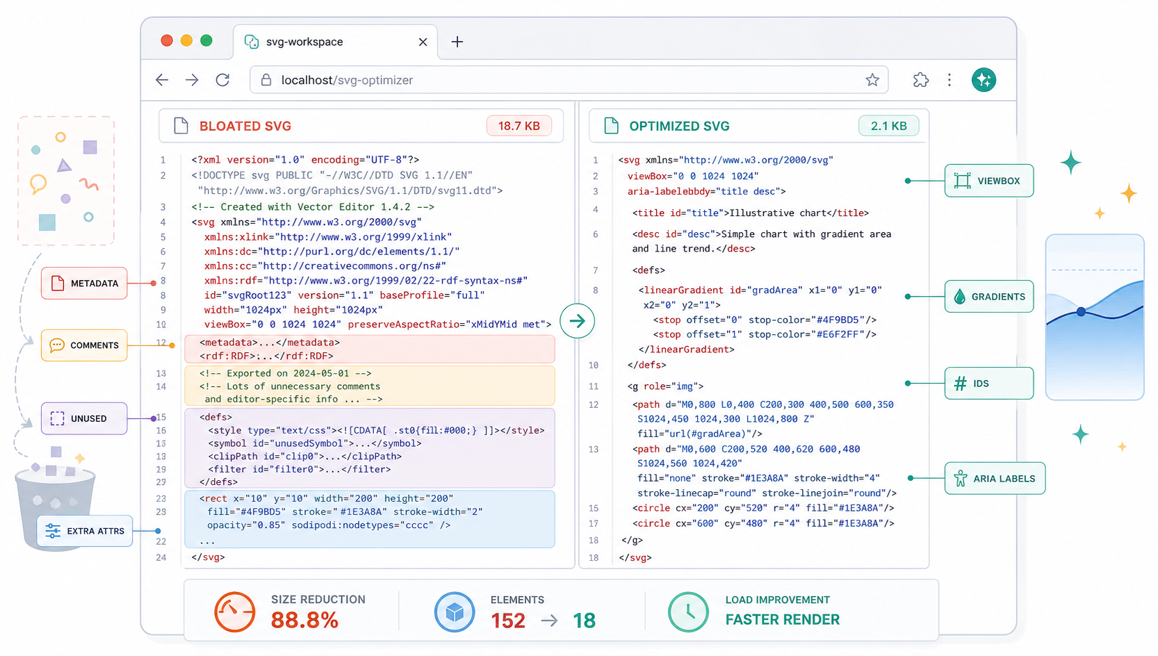 Workflow showing messy SVG metadata becoming clean production SVG code