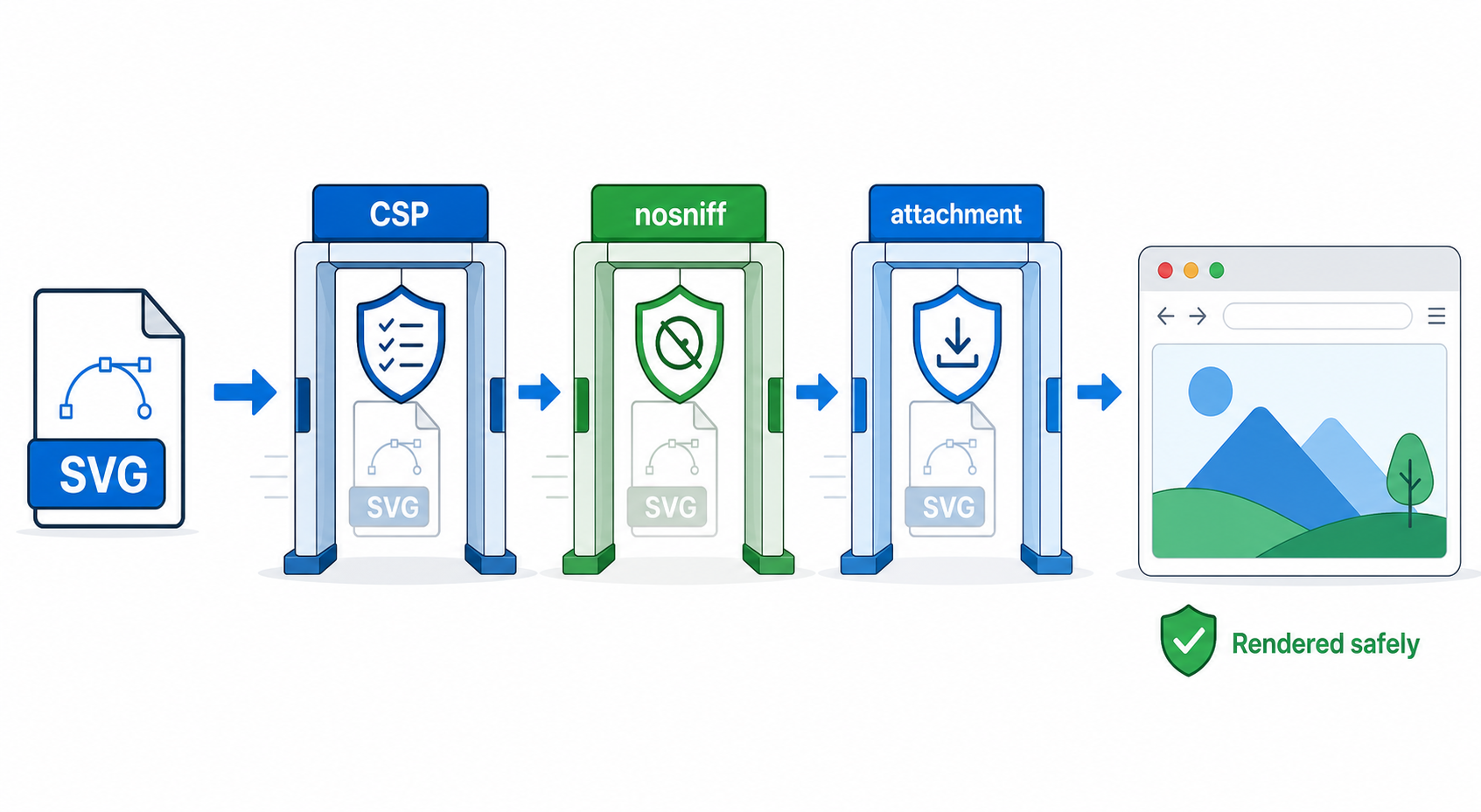 Safe SVG delivery headers illustration showing CSP, nosniff, and attachment checks