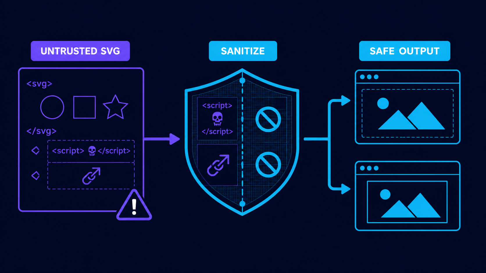 Security pipeline showing untrusted SVG passing through sanitization before safe CSS and HTML output