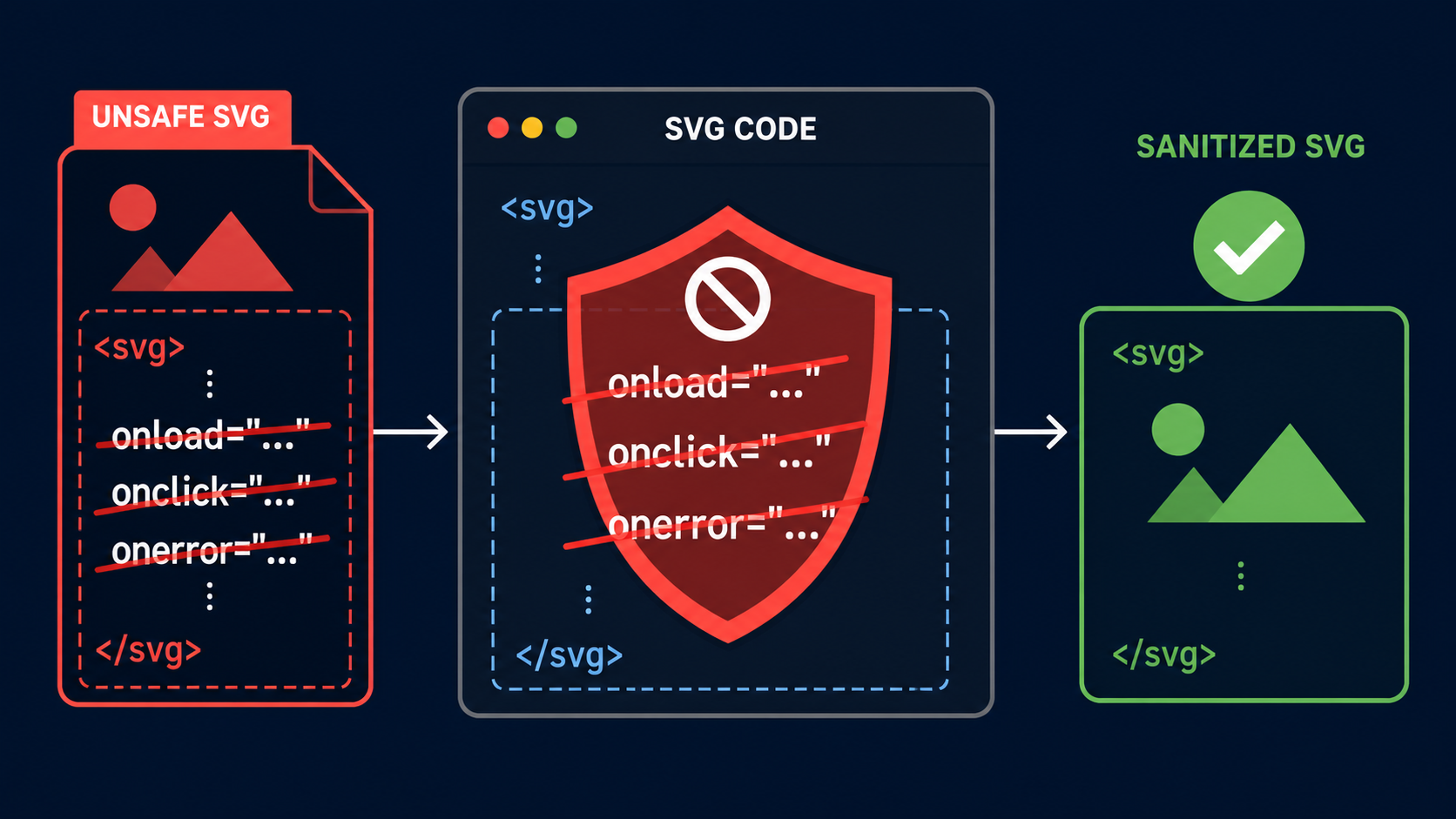 Security diagram showing SVG event attributes being removed before a sanitized file is rendered
