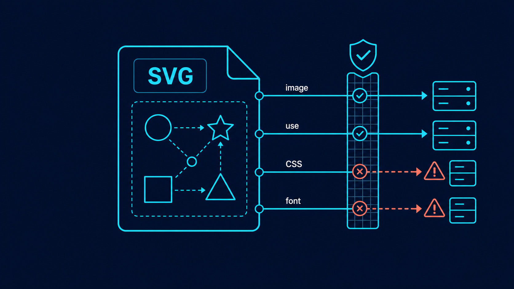 Diagram showing remote image, use, CSS, and font references being blocked by an SVG security allowlist