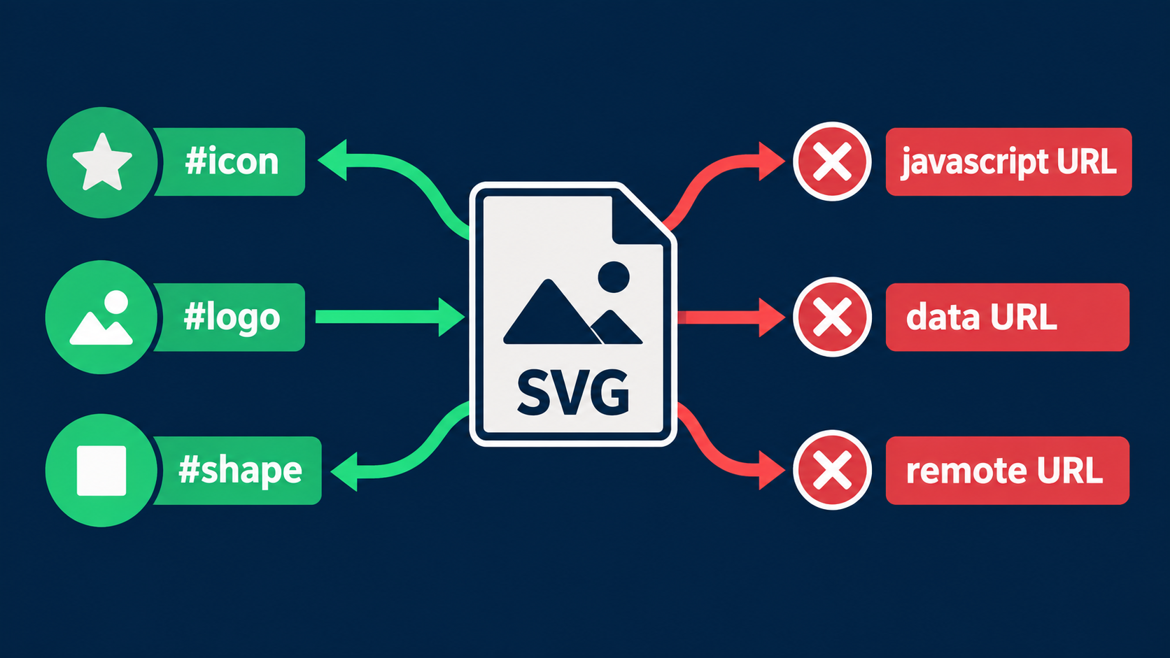 Safe local SVG fragment links and blocked JavaScript, data, and remote URL links