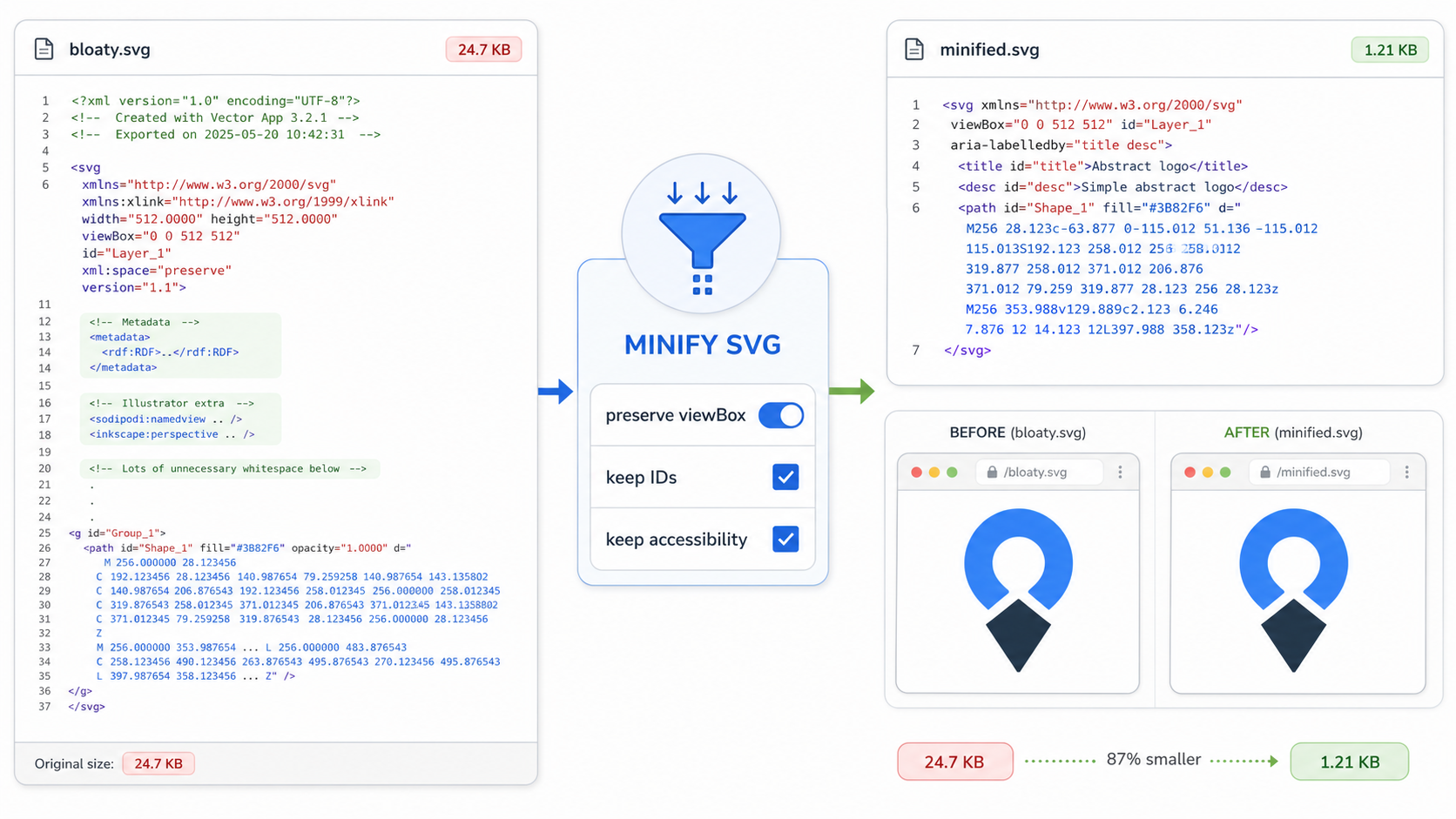 SVG minifier workflow showing bloated SVG code becoming compact production markup