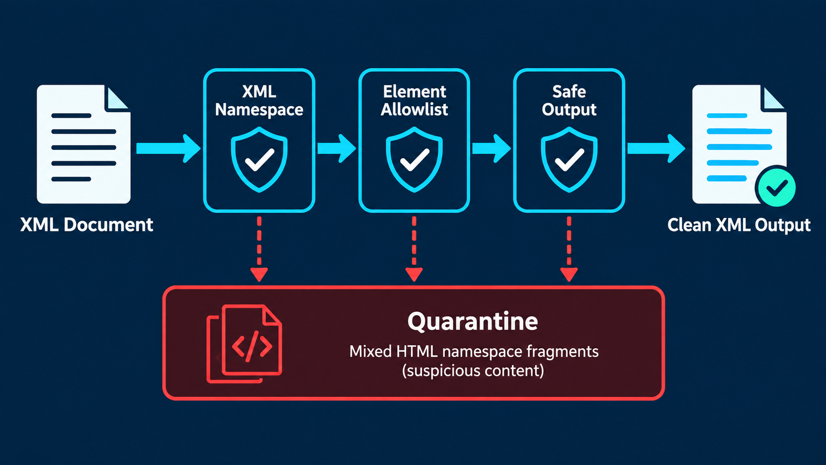 Diagram showing an SVG document passing through namespace, allowlist, and safe-output security gates