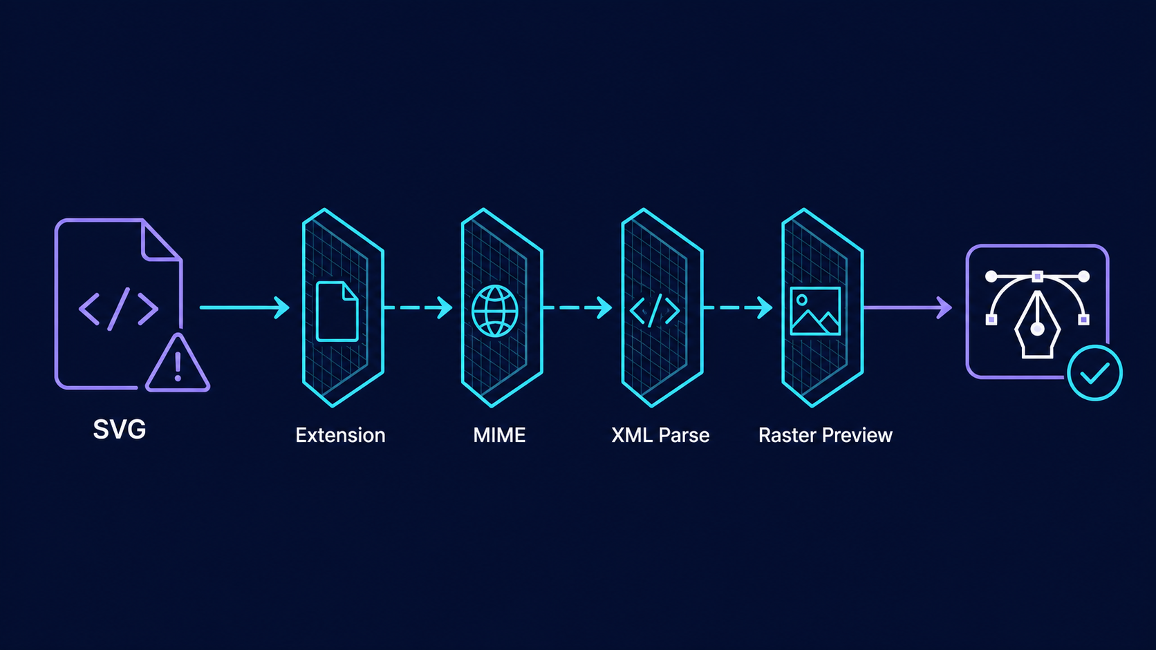 SVG upload passing through extension, MIME, XML parsing, and raster preview validation gates