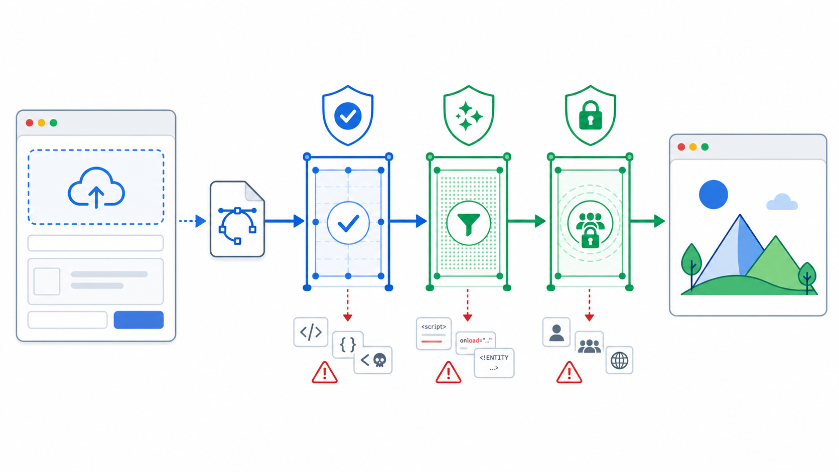 SVG upload security checklist showing an uploaded vector file passing through validation, sanitization, and safe preview gates
